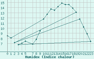 Courbe de l'humidex pour Ernage (Be)