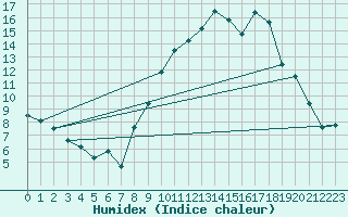 Courbe de l'humidex pour Nmes - Garons (30)