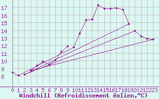 Courbe du refroidissement olien pour Fichtelberg