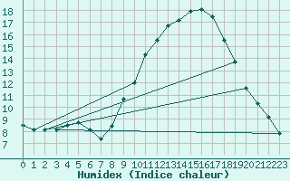 Courbe de l'humidex pour Le Luc - Cannet des Maures (83)