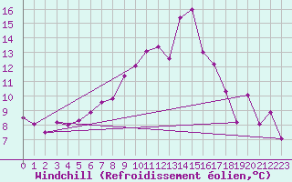 Courbe du refroidissement olien pour Constance (All)