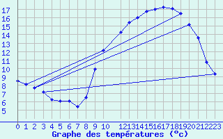 Courbe de tempratures pour Kernascleden (56)