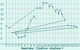 Courbe de l'humidex pour Madrid-Colmenar