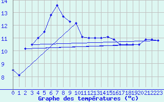 Courbe de tempratures pour Veliko Gradiste