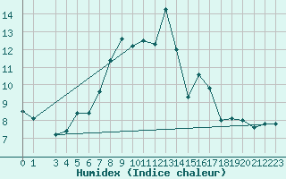 Courbe de l'humidex pour Paganella