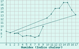 Courbe de l'humidex pour Villanueva de Crdoba