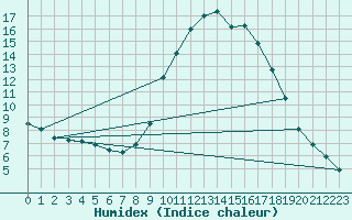 Courbe de l'humidex pour Laroque (34)