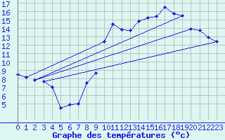 Courbe de tempratures pour Albert-Bray (80)