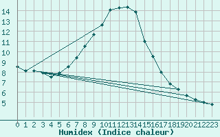 Courbe de l'humidex pour Kuusiku