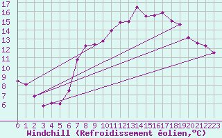 Courbe du refroidissement olien pour Brocken