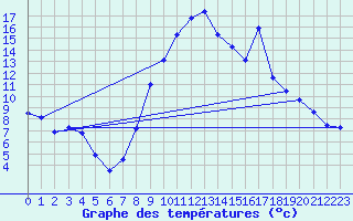 Courbe de tempratures pour Mayres (07)