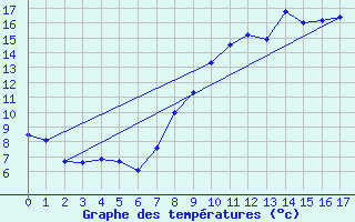 Courbe de tempratures pour Bremoy (14)