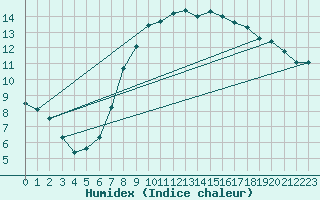 Courbe de l'humidex pour Vaduz