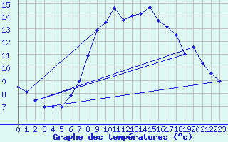 Courbe de tempratures pour Bergn / Latsch