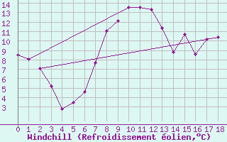Courbe du refroidissement olien pour Robbia
