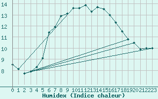 Courbe de l'humidex pour Falsterbo A