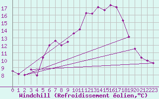 Courbe du refroidissement olien pour Hoherodskopf-Vogelsberg