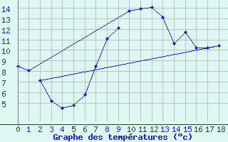 Courbe de tempratures pour Robbia