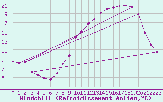 Courbe du refroidissement olien pour Chteauroux (36)