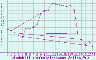 Courbe du refroidissement olien pour Tirgoviste