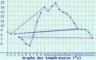 Courbe de tempratures pour Wunsiedel Schonbrun