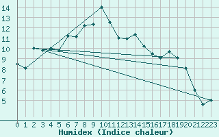 Courbe de l'humidex pour Berlevag