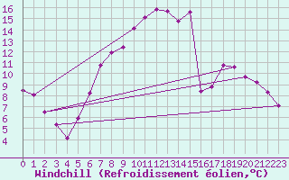 Courbe du refroidissement olien pour Bergen