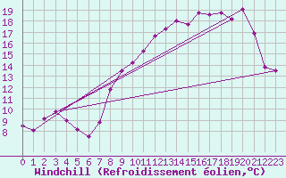Courbe du refroidissement olien pour Estres-la-Campagne (14)