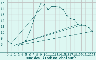 Courbe de l'humidex pour Gunnarn