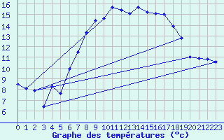 Courbe de tempratures pour Manston (UK)