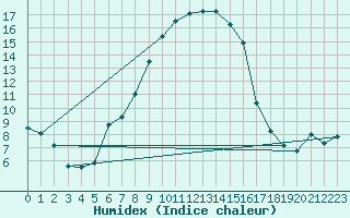 Courbe de l'humidex pour Bivio