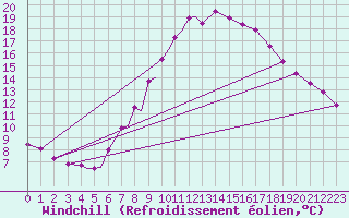 Courbe du refroidissement olien pour Diepholz