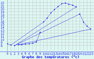 Courbe de tempratures pour Sisteron (04)