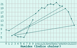 Courbe de l'humidex pour Beauvais (60)