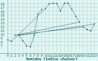 Courbe de l'humidex pour Arenys de Mar