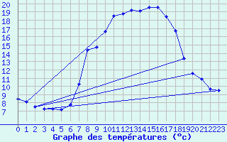 Courbe de tempratures pour Oehringen