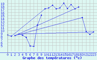 Courbe de tempratures pour Les Fourgs (25)