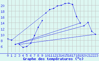 Courbe de tempratures pour Goettingen