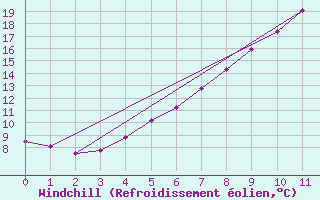 Courbe du refroidissement olien pour Kloevsjoehoejden