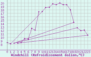 Courbe du refroidissement olien pour Kapfenberg-Flugfeld