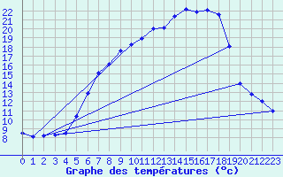 Courbe de tempratures pour Weihenstephan