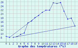 Courbe de tempratures pour Utsjoki Kevo Kevojarvi