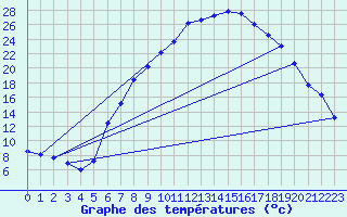 Courbe de tempratures pour Rostherne No 2
