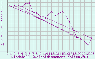 Courbe du refroidissement olien pour Saint-Brieuc (22)