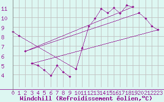Courbe du refroidissement olien pour Trappes (78)