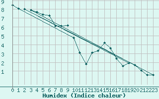 Courbe de l'humidex pour Lans-en-Vercors (38)
