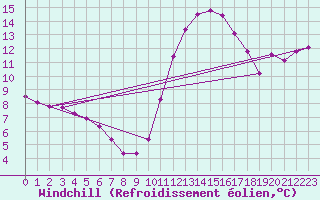 Courbe du refroidissement olien pour Herbault (41)