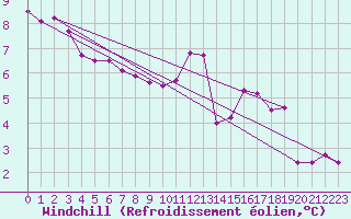 Courbe du refroidissement olien pour Forceville (80)