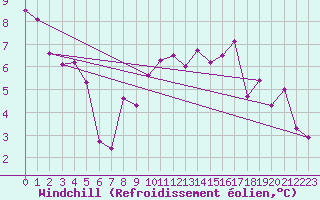 Courbe du refroidissement olien pour Abbeville (80)