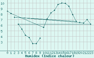 Courbe de l'humidex pour Roissy (95)